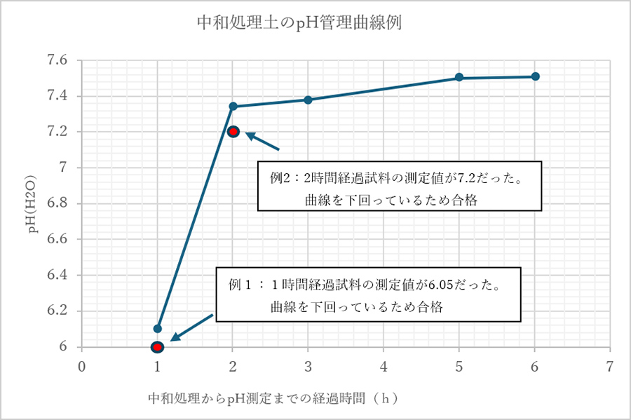 中和処理土のpH管理曲線例